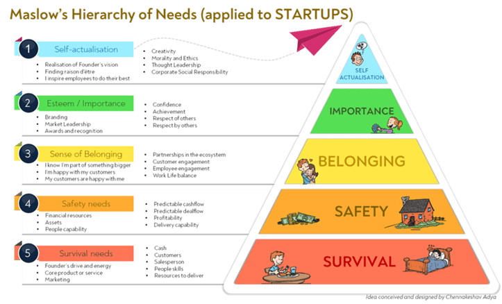 Maslows Hierarchy of Needs (applied to STARTUPS) infographic