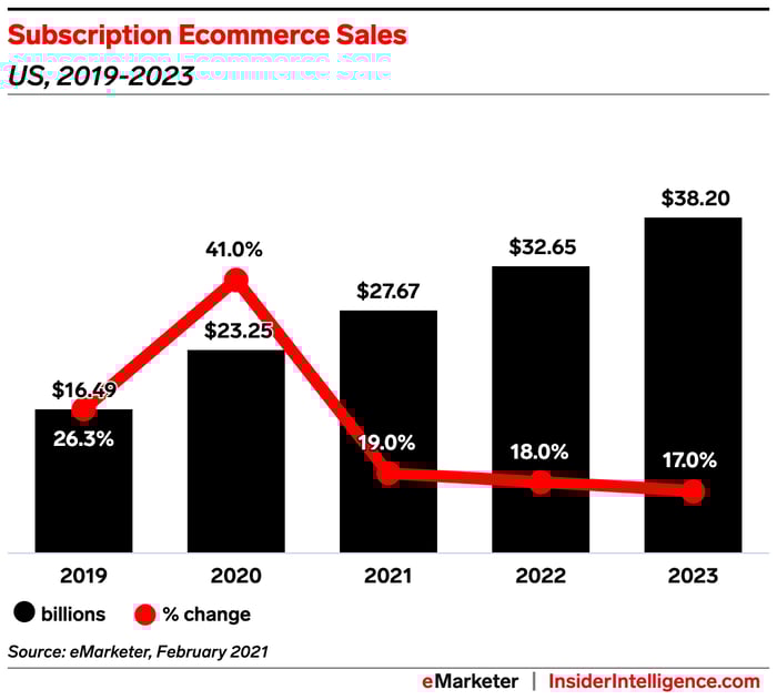 Subscription Ecommerce Sales - infographic - InsiderIntelligence
