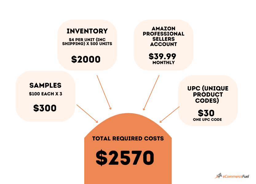 Required costs for selling on Amazon