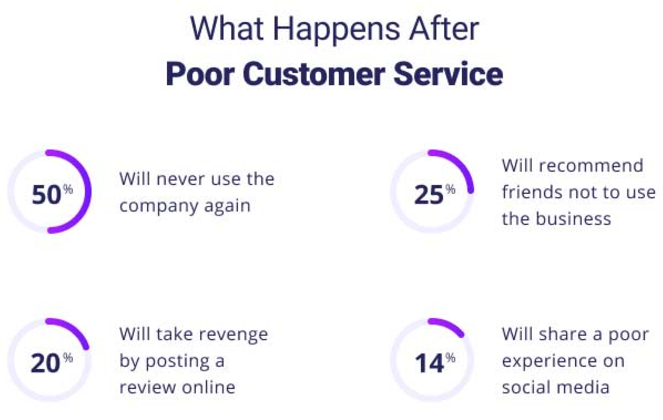 What happens after poor customer service