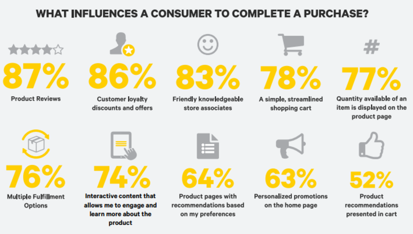 Factors that influence consumer purchase