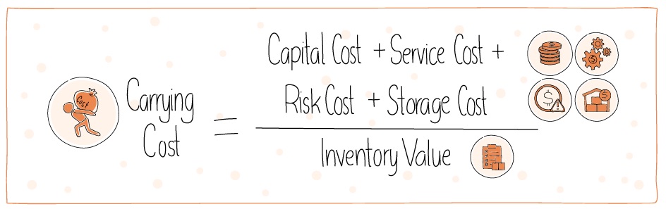 Carrying Cost = (Captial Cost + Service Cost + Risk Cost + Storage Cost) / Inventory Value