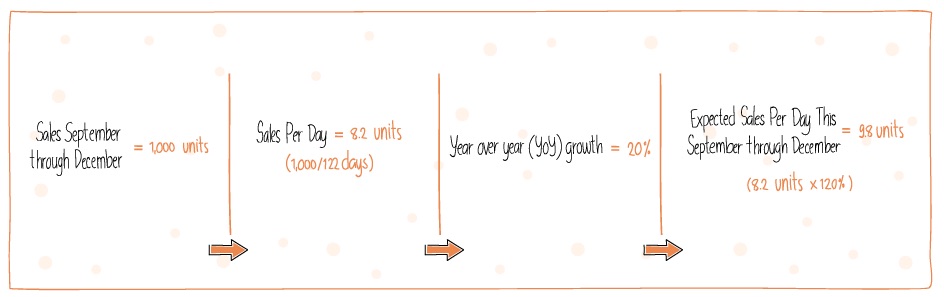 Adjust historical sales to anticipate current year's growth trend