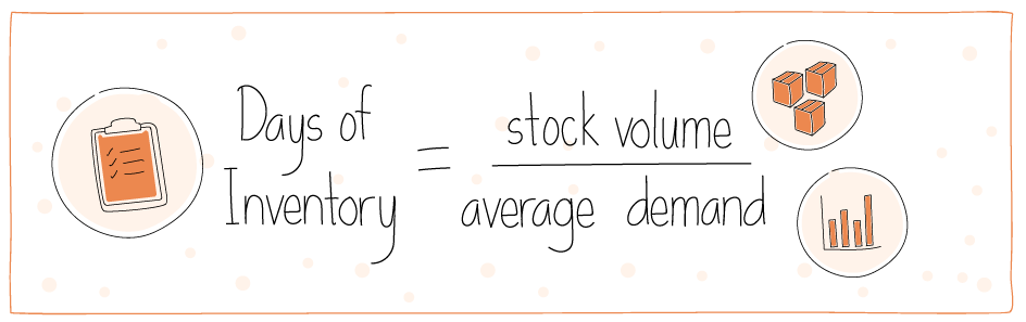 A simple formula to arrive at "days of inventory" or "stock coverage" for a particular product.