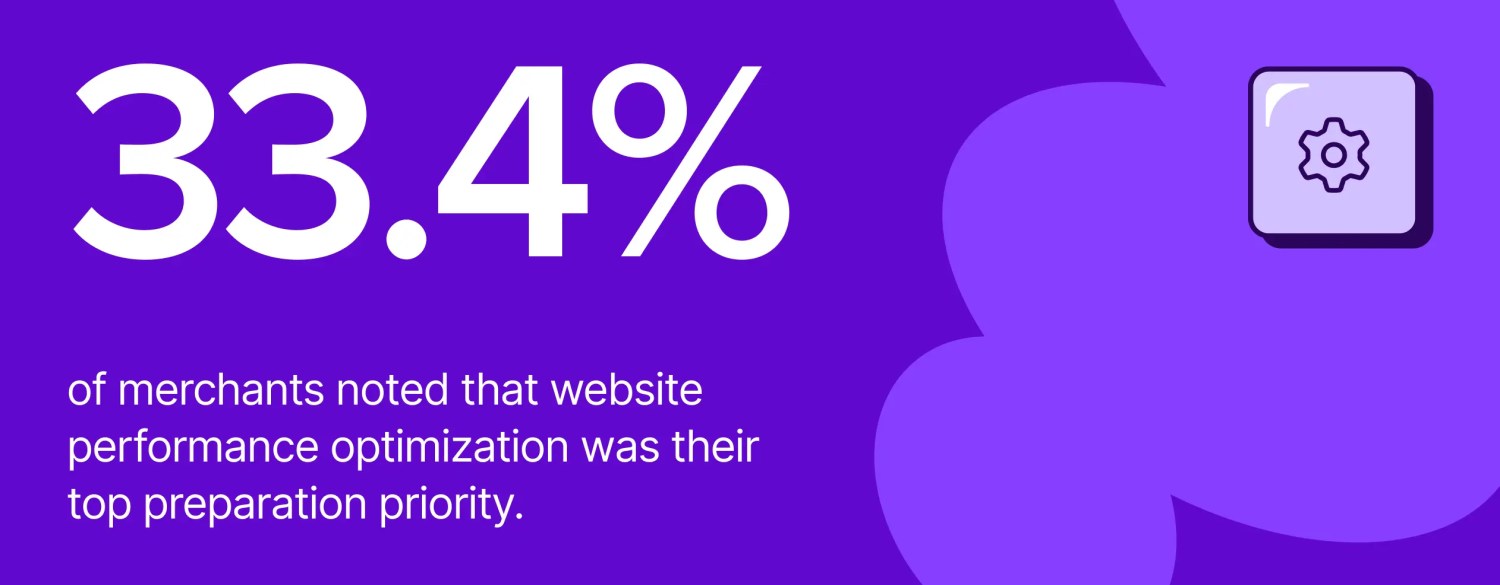 Black Friday Cyber Monday: 33.4% of merchants noted that website performance optimization was their top preparation priority