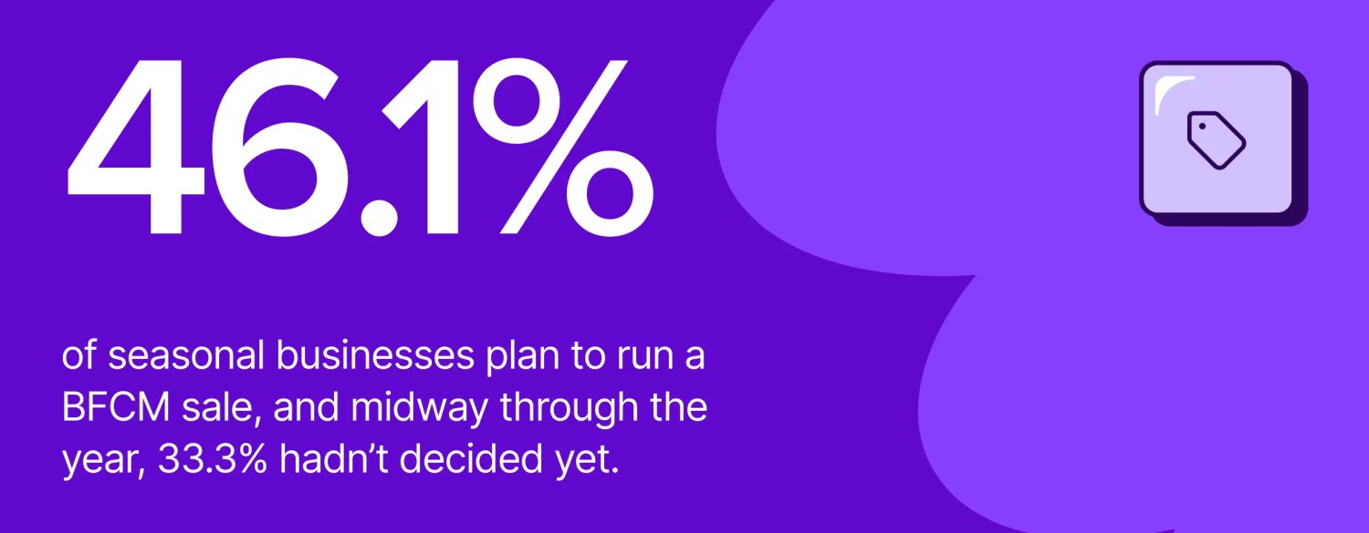 Black Friday Cyber Monday: 46.1% of seasonal businesses plan to run a BFCM sale, and midway through the year, 33.3% hadn't decided yet.